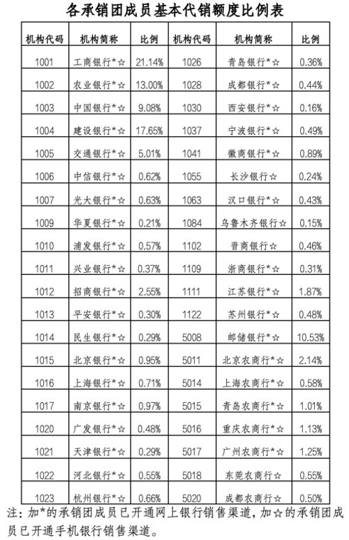储蓄国债（电子式）将发售 渠道有变化