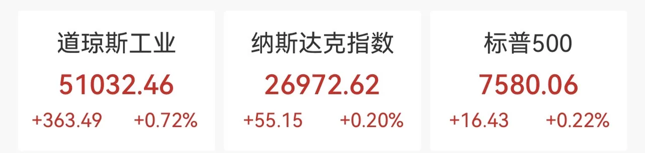再创新高！美股全线上扬，科技板块气势如虹，纳指5月累涨8%，戴尔单日飙高33%，油价回落