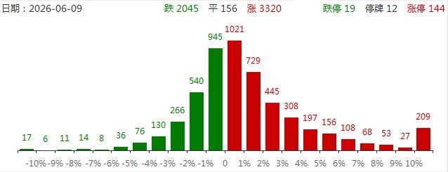 涨停复盘：人气股涨停潮！亚翔集成、金安国纪2连板，圣晖集成、风华高科、亨通光电、长飞光纤涨停！