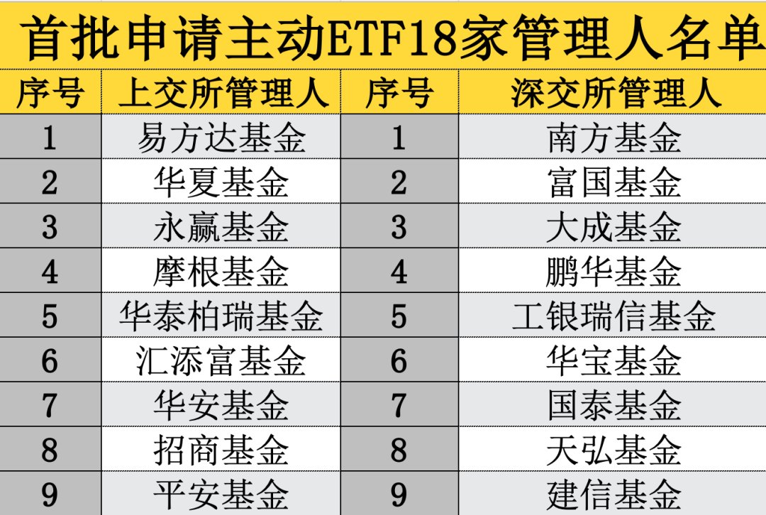 首批主动ETF迎来上报 18家基金公司集结！