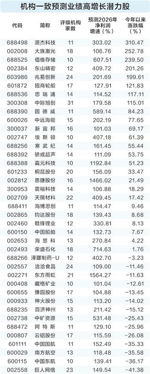 半年报窗口期将到来 机构看好39只股高成长潜力