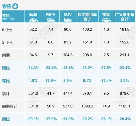 6月燃油乘用车销量降39% 车市承压！上半年汽车销量同比降两成，出口却增长251%，新能源渗透率维持在历史高位