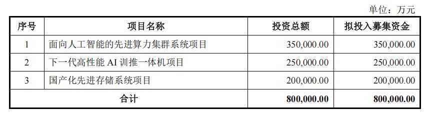 中科曙光大动作！80亿元加码AI