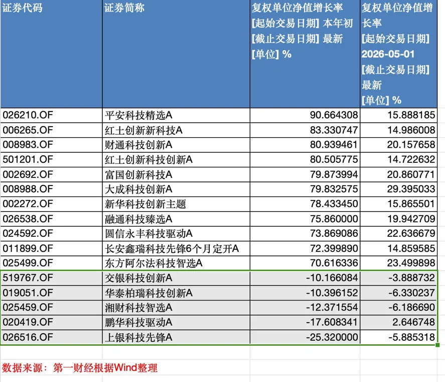 科技基金“同名不同命”，年内收益首尾相差115个百分点
