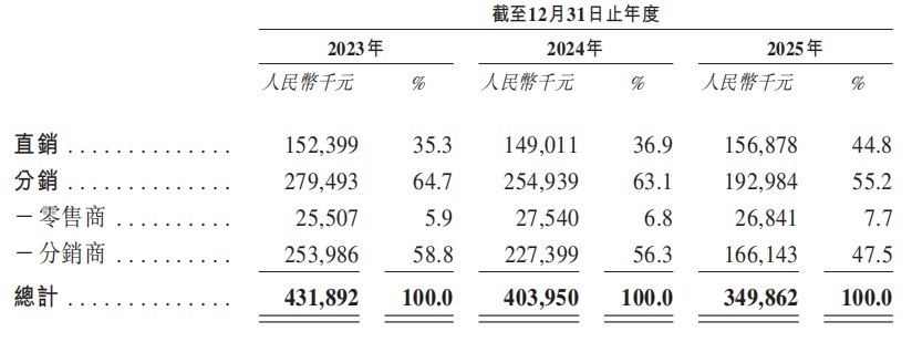 福贝宠物二次闯关IPO：营收连续两年下滑，产能利用率仅52%仍要扩产，递表前分红超全年净利润